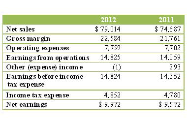 Company update: Balchem Q2 2012