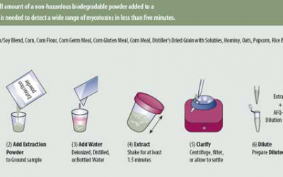 Testing for Mycotoxins with a water solvent