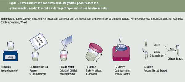 Testing for Mycotoxins with a water solvent