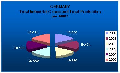 Compound Feed Production
