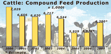 Industrial Compound Feed Production