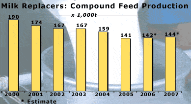 Industrial Compound Feed Production