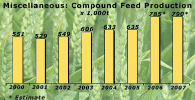 Industrial Compound Feed Production