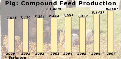 Industrial Compound Feed Production