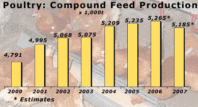 Industrial Compound Feed Production