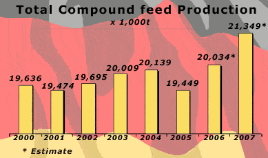 Industrial Compound Feed Production