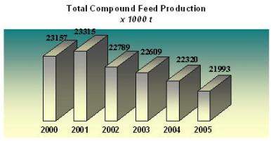 Industrial Compound Feed Product