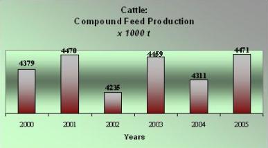 Industrial Compound Feed Product