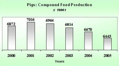 Industrial Compound Feed Product