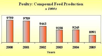 Industrial Compound Feed Product