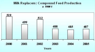 Industrial Compound Feed Product