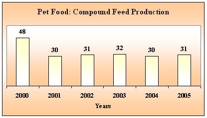 Industrial Compound Feed Product