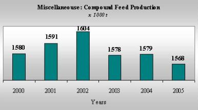 Industrial Compound Feed Product