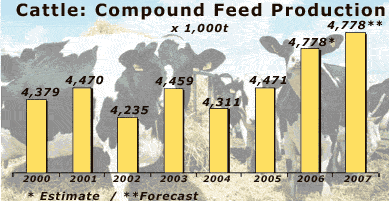 Industrial Compound Feed Product