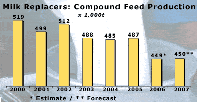 Industrial Compound Feed Product