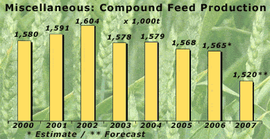 Industrial Compound Feed Product