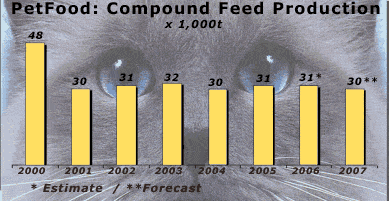 French Industrial Compound Feed Product