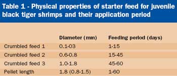 A revolutionary concept for shrimp feeding