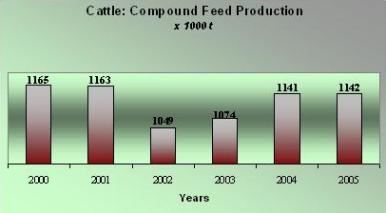 Industrial Compound Feed Product