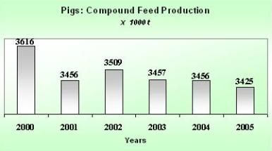 Industrial Compound Feed Product