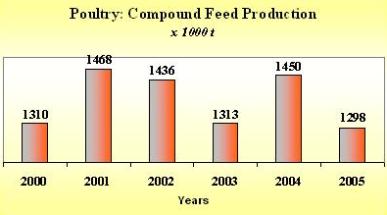 Industrial Compound Feed Product