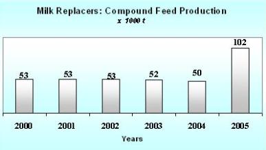 Industrial Compound Feed Product