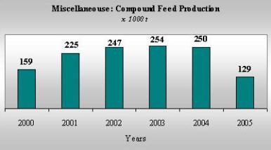 Industrial Compound Feed Product