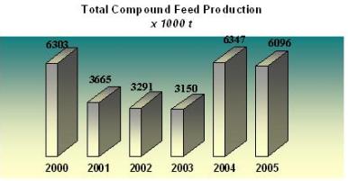 Industrial Compound Feed Product