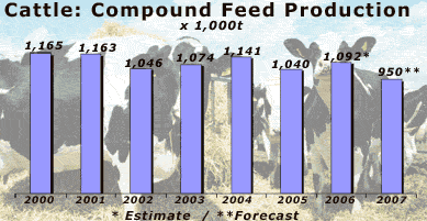 Industrial Compound Feed Product