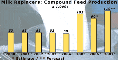 Industrial Compound Feed Product