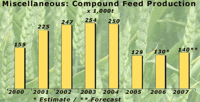 Industrial Compound Feed Product