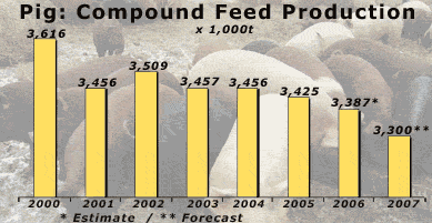 Industrial Compound Feed Product