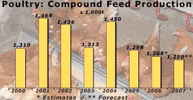 Industrial Compound Feed Product