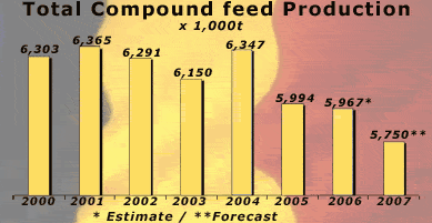 Industrial Compound Feed Product