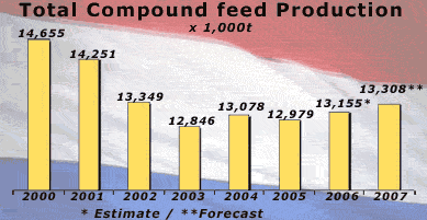 Industrial Compound Feed Product