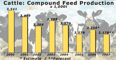 Industrial Compound Feed Product