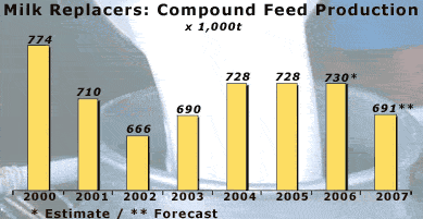 Industrial Compound Feed Product