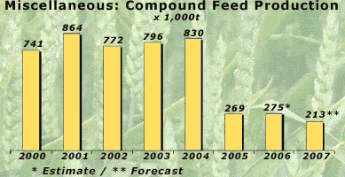 Industrial Compound Feed Product