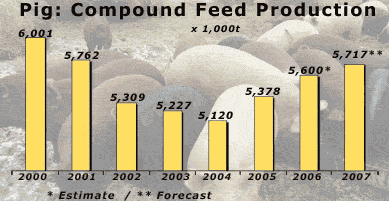 Industrial Compound Feed Product