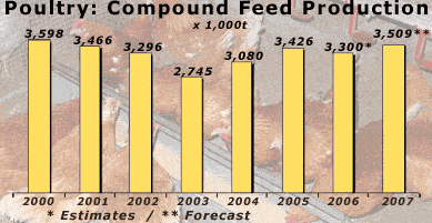 Industrial Compound Feed Product