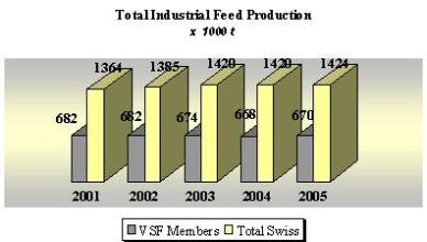 Industrial Compound Feed Product