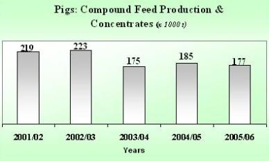 Industrial Compound Feed Production