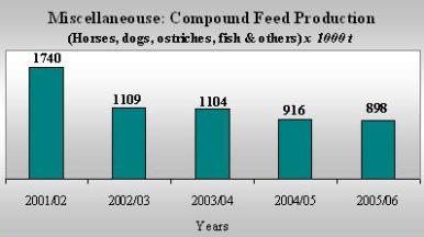 Industrial Compound Feed Production