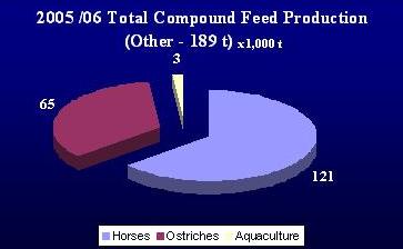 Industrial Compound Feed Production