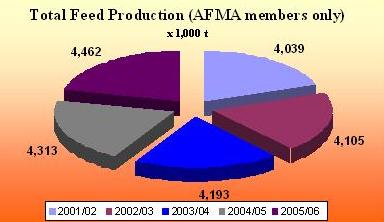 Industrial Compound Feed Production