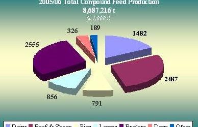 Industrial Compound Feed Production