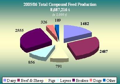 Industrial Compound Feed Production