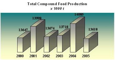 Industrial Compound Feed Product