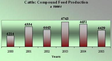 Industrial Compound Feed Product