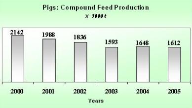 Industrial Compound Feed Product